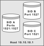 multi_sid_duplicate_ports.jpg