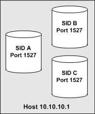 multi_sid_same_host_port.jpg