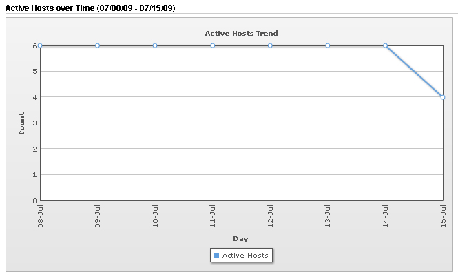 pc_sample_hosts_over_time.jpg