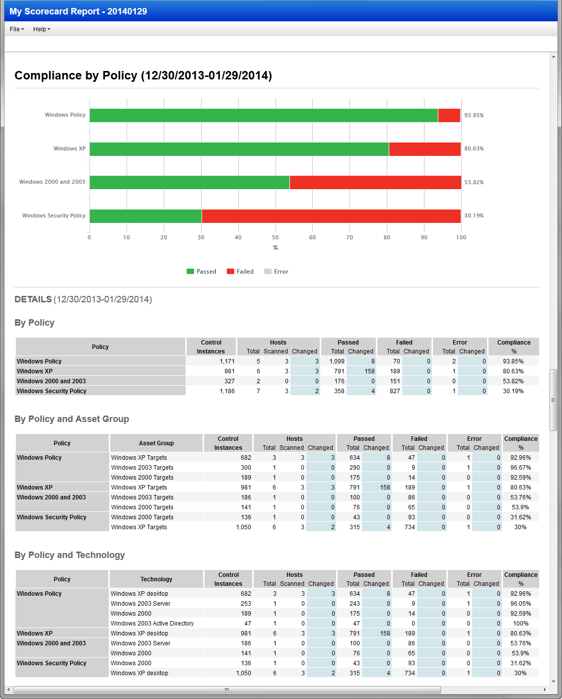 Sample Compliance Scorecard Report by Policy